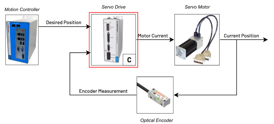 motion control components diagram for pillar marketing